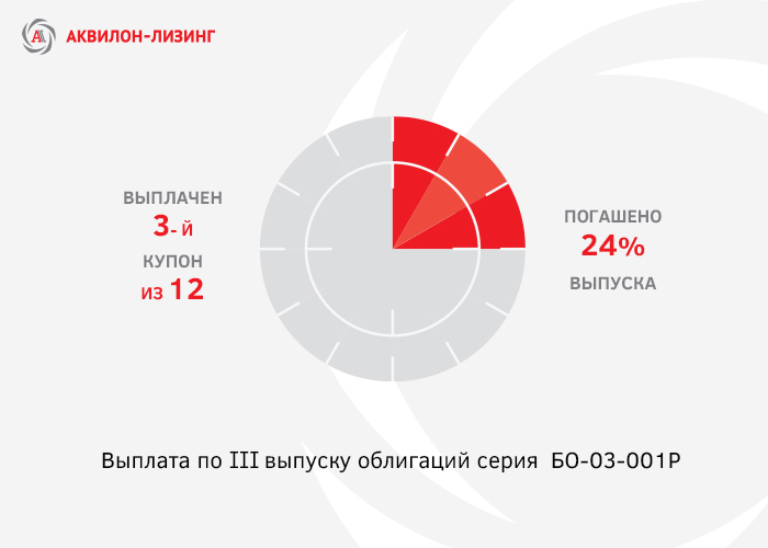 Выплата по III выпуску облигаций серии БО-03-001Р за третий купонный период