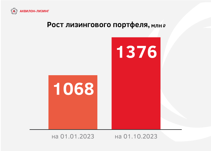 Лизинговый портфель компании достиг 1,376 млрд. рублей