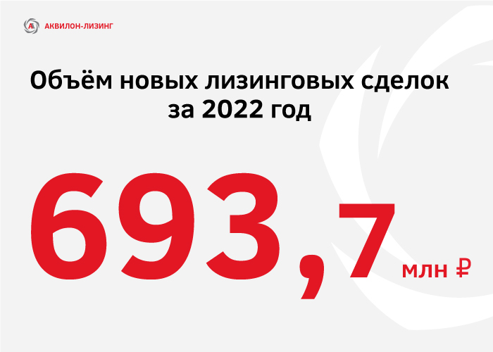 В 2022 году объём новых сделок достиг 693,7 млн рублей