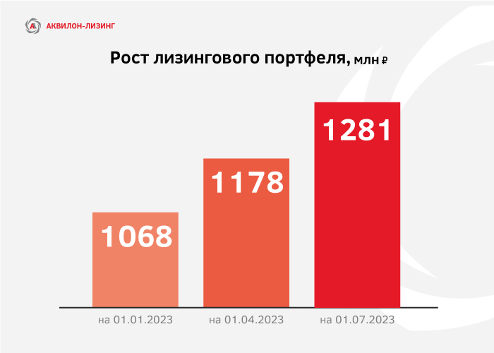 По итогам 1 полугодия 2023 года лизинговый портфель компании достиг 1281 млн рублей