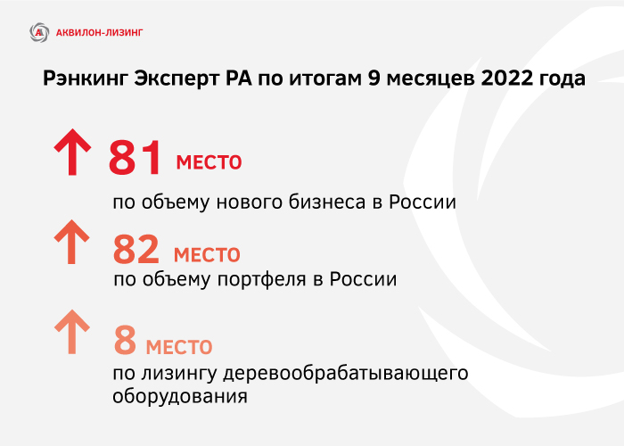«Аквилон-Лизинг» улучшил свои позиции в рэнкинге Эксперт РА по итогам 9 месяцев 2022 года