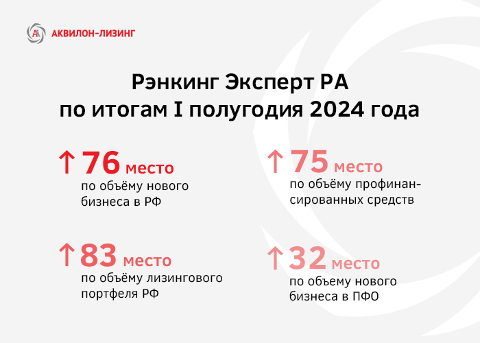 «Аквилон-Лизинг» улучшил позиции в рэнкинге Эксперт РА лизинговых компании России по итогам I полугодия 2024 года.