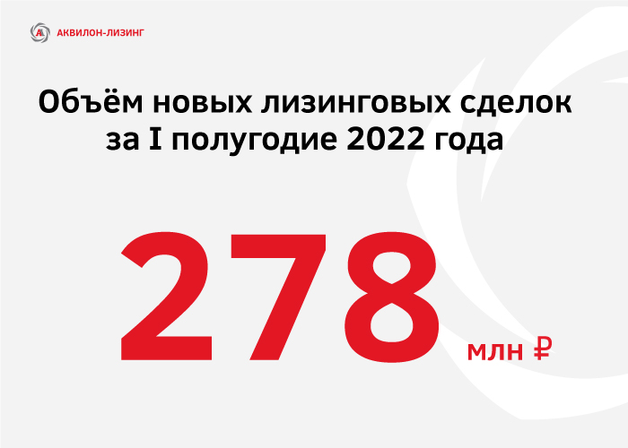 Объем новых лизинговых сделок в 1 полугодии 2022 года составил 278 млн рублей