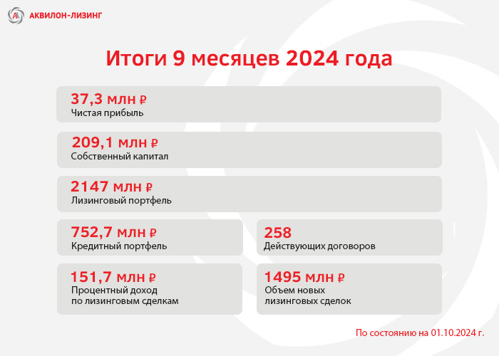 Подводим итоги 9 месяцев 2024 года