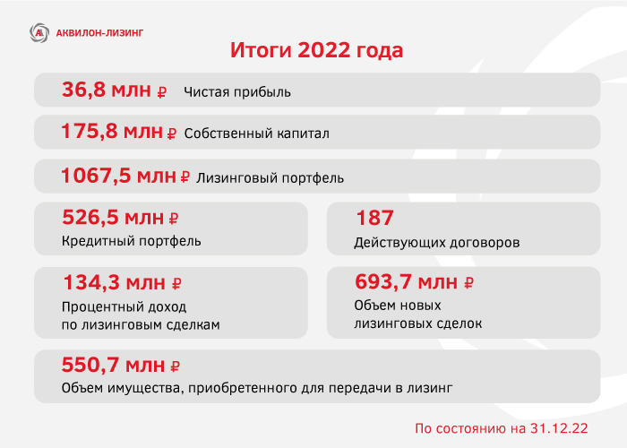 ООО «Аквилон-Лизинг» добилось позитивных финансовых результатов по итогам 2022 года