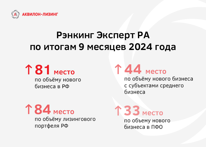 «Аквилон-Лизинг» в ТОП рэнкинга Эксперт РА