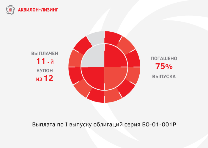 Выплата по I выпуску облигаций серии БО-01-001Р за одиннадцатый купонный период