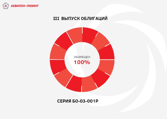 ООО «Аквилон-Лизинг» успешно разместило третий выпуск облигаций в объеме 100 млн рублей