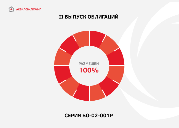 ООО «Аквилон-Лизинг» успешно разместило второй выпуск облигаций в объеме 100 млн рублей